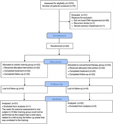 Frontiers Robotic Assisted Upper Limb Training Post Stroke A Randomized Control Trial Using Combinatory Approach Toward Reducing Workforce Demands Neurology