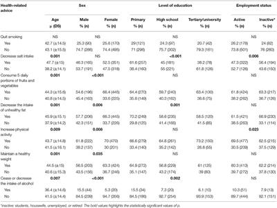 Frontiers | Reception of Dietary and Other Health-Related Advice to Address in a Primary Care Context: A Mixed-Method Study in Central Argentina | Nutrition
