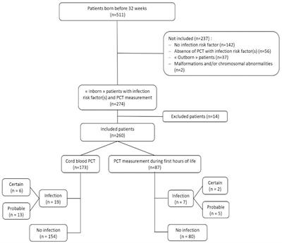 Frontiers Procalcitonin In Preterm Neonates A Different Threshold And Prolonged Interpretation Pediatrics Frontiers Procalcitonin In Preterm Neonates A Different Threshold And Prolonged Interpretation Pediatrics