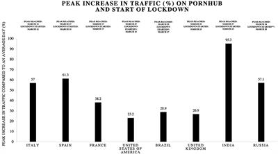 400px x 222px - Frontiers | Internet and Pornography Use During the COVID-19 Pandemic:  Presumed Impact and What Can Be Done