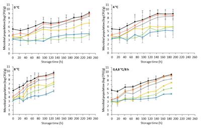 Frontiers Rapid Microbial Quality Assessment Of Chicken Liver Inoculated Or Not With Salmonella Using Ftir Spectroscopy And Machine Learning Microbiology