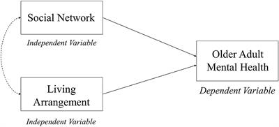 Frontiers Do Living Arrangements And Social Network Influence The Mental Health Status Of Older Adults In Malaysia Public Health Frontiers Do Living Arrangements And Social Network Influence The Mental Health Status Of Older Adults In Malaysia Public Health