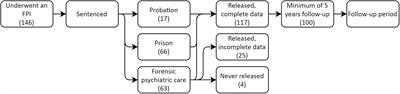 Frontiers - A Static-99R Validation Study on Individuals With Mental Disorders: 5 to 20 Years of ...