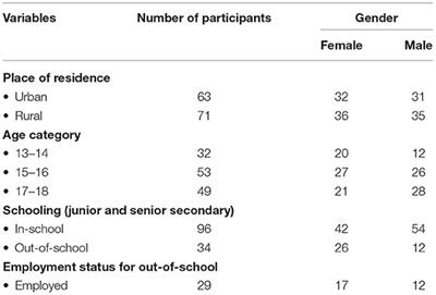 Frontiers | Adolescents' Perceptions About Dating and Sexual Permissiveness  in Ebonyi State, Nigeria: What Can Be Done to Enhance Adolescents' Sexual  Health and Well-Being