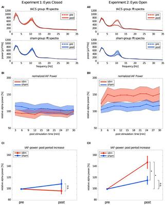 Frontiers Effects Of Transcranial Alternating Current Stimulation And Neurofeedback On Alpha Eeg Dynamics A Review Human Neuroscience Frontiers Effects Of Transcranial Alternating Current Stimulation And Neurofeedback On Alpha Eeg Dynamics A Review Human Neuroscience