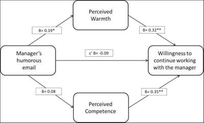 Frontiers How Do We Perceive A Humorous Manager Manager Humor Impression Management And Employee Willingness To Work With The Manager