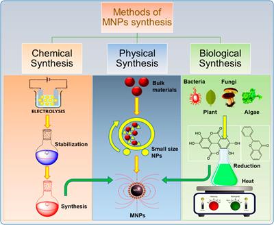 Frontiers | Review on Recent Progress in Magnetic Nanoparticles: Synthesis, Characterization, and Diverse Applications Frontiers | Review on Recent Progress in Magnetic Nanoparticles: Synthesis, Characterization, and Diverse Applications