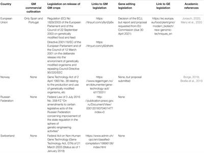 Frontiers | Global Regulation of Genetically Modified Crops Amid the Gene Edited Crop Boom – A Review Frontiers | Global Regulation of Genetically Modified Crops Amid the Gene Edited Crop Boom – A Review