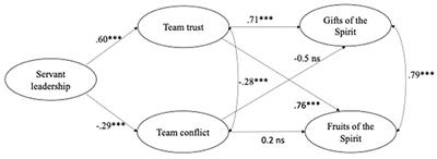 Frontiers Servant Leadership Stimulates Spiritual Well Being Through Team Trust In A Female Religious Context Psychology