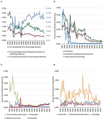 Is the influence of Freud declining in psychology and psychiatry? A bibliometric analysis