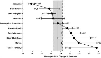 Frontiers Characterizing Pathways Of Non Oral Prescription Stimulant Non Medical Use Among Adults Recruited From Reddit Psychiatry