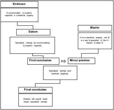 Frontiers The Dilemma Of Inclusive Education Inclusion For Some Or Inclusion For All Psychology