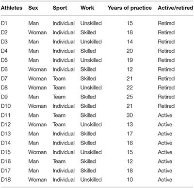 Frontiers Employee-Athletes Exploring the Elite Spanish Athletes Perceptions of Combining Sport and Work
