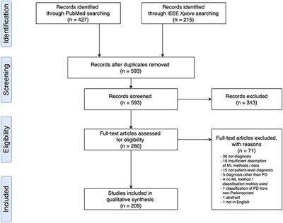 Frontiers Machine Learning For The Diagnosis Of Parkinson S Disease A Review Of Literature Frontiers In Aging Neuroscience
