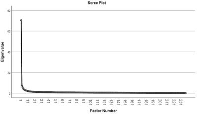 An Exploratory Analysis of Collective Patterns of Conscious Experience Using a Self-Report Questionnaire