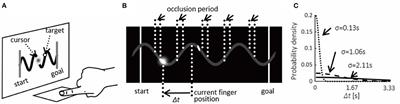 The Role of Temporal Contingency and Integrity of Visual Inputs in the Sense of Agency: A Psychophysical Study