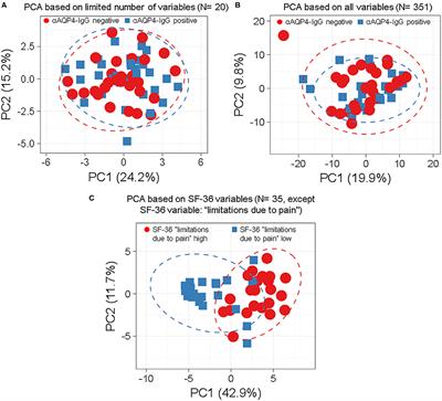 Frontiers Anti Aquaporin 4 Igg Is Not Associated With Any Clinical Disease Characteristics In Neuromyelitis Optica Spectrum Disorder Neurology