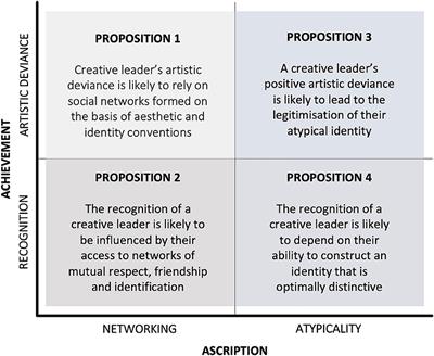 Frontiers The Emergence Of Creative Leaders Within Social Works The Case Of Andy Warhol In The Art World Of New York Psychology