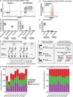Frontiers Single Cell Analysis Of Blood Mononuclear Cells Stimulated Through Either Lps Or Anti Cd3 And Anti Cd28