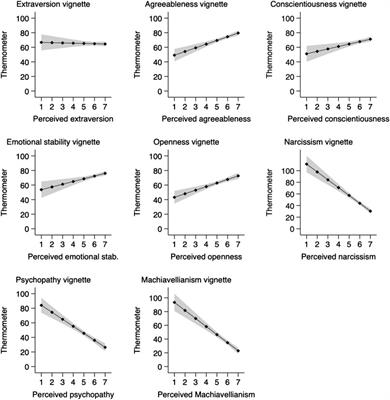 Frontiers Personality Goes A Long Way For Some An Experimental Investigation Into Candidate Personality Traits Voters Profile And Perceived Likeability Political Science Frontiers Personality Goes A Long Way For Some An Experimental Investigation Into Candidate Personality Traits Voters Profile And Perceived Likeability Political Science