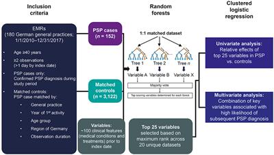 Frontiers Clinical Features Observed In General Practice Associated With The Subsequent Diagnosis Of Progressive Supranuclear Palsy Neurology