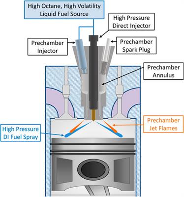 Frontiers | A System to Enable Mixing Controlled Combustion With High  Octane Fuels Using a Prechamber and High-Pressure Direct Injector