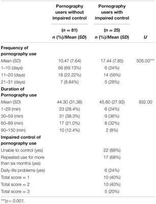 School Garl Xxx Video Download - Frontiers | Problematic Pornography Use in Japan: A Preliminary Study Among  University Students
