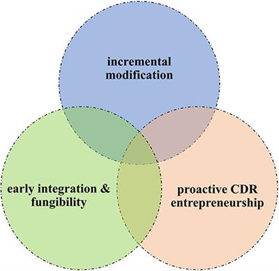 Frontiers Carbon Dioxide Removal Policy In The Making Assessing Developments In 9 Oecd Cases Climate