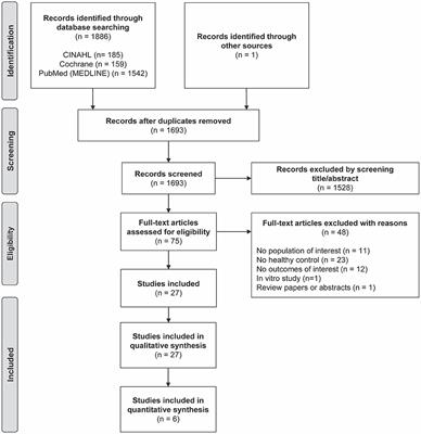 Frontiers | The Association Between Monocyte Subsets and Cardiometabolic Disorders/Cardiovascular Disease: Systematic Review Meta-Analysis | Cardiovascular Medicine