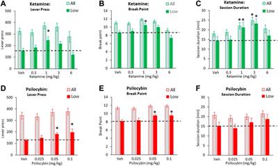 Frontiers | Low Doses of Psilocybin and Ketamine Enhance Motivation and Attention in Poor Performing Rats: Evidence for an Antidepressant Property Frontiers | Low Doses of Psilocybin and Ketamine Enhance Motivation and Attention in Poor Performing Rats: Evidence for an Antidepressant Property