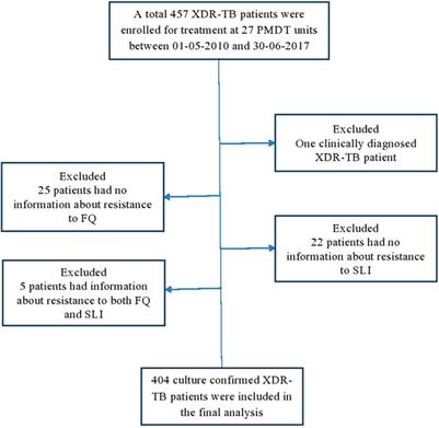 Frontiers Treatment Outcomes Of Extensively Drug Resistant Tuberculosis In Pakistan A Countrywide Retrospective Record Review Pharmacology