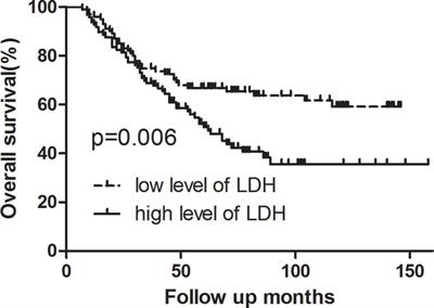 Frontiers High Pretreatment Ldh Predicts Poor Prognosis In Hypopharyngeal Cancer Oncology