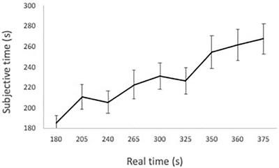 Frontiers Time Slows Down Whenever You Are Around For Women But Not For Men Psychology