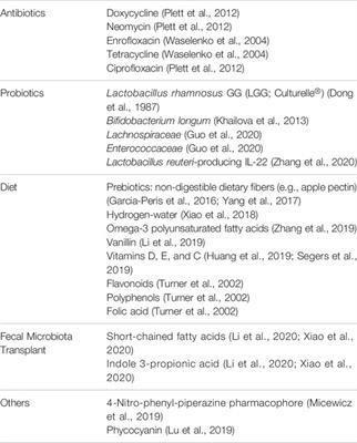 Frontiers Acute Radiation Syndrome And The Microbiome Impact And Review Pharmacology