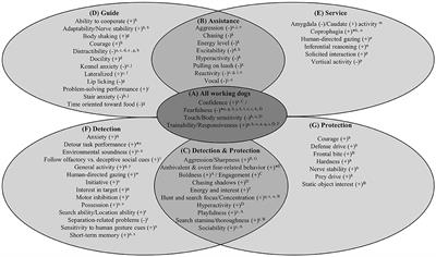 Frontiers Enhancing The Selection And Performance Of Working Dogs Veterinary Science