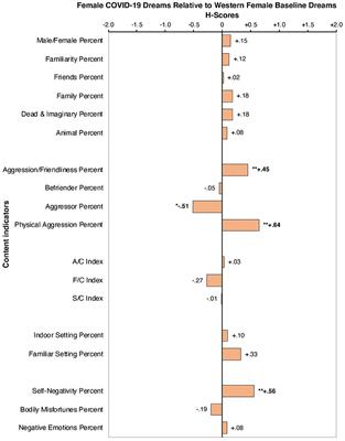 Pandemic Nightmares: COVID-19 Lockdown Associated With Increased Aggression in Female University Students' Dreams