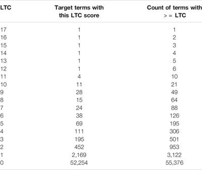 Frontiers Using Literature Based Discovery To Gain Insights Into The Metabolomic Processes Of Cardiac Arrest Research Metrics And Analytics