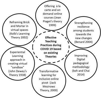 Learning to build back better futures for education: lessons from  educational innovation during the COVID-19 pandemic