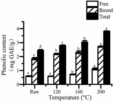 Effect of Roasting on the Antioxidant Activity, Phenolic ...