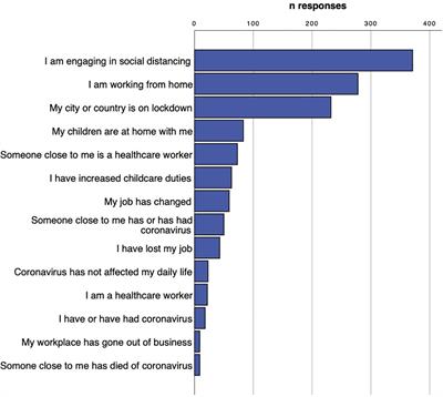 Frontiers The Role of Music in Everyday Life During the First Wave of the Coronavirus Pandemic A Mixed-Methods Exploratory Study