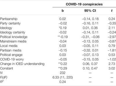 Frontiers | Pandemic of How Beliefs Promote or Undermine Mitigation | Political Science