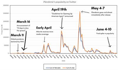 During the first few months of the COVID-19 pandemic, a 26-minute documentary entitled Plandemic was released online and fanatically shared via Twitte