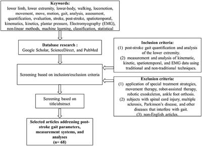 Frontiers | Assessment Methods of Post-stroke Gait: A Scoping Review of ...