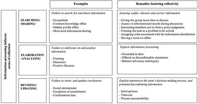 The effectiveness of policymakers’ decision-making in times of crisis depends largely on their ability to integrate and make sense of information. T