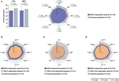 Frontiers Adverse Health Related Quality Of Life Outcome Despite Adequate Clinical Response To Treatment In Systemic Lupus Erythematosus Medicine