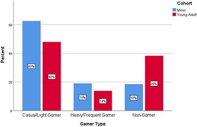 Younger gamers display strong and diverse spending behavior across