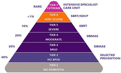 Frontiers  Behavioral and neuropsychiatric challenges across the