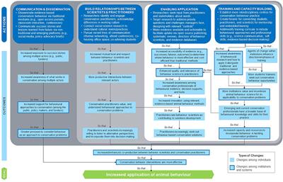 Frontiers | Using Change Models to Envision Better Applications of Animal Behavior Research in Conservation Management and Beyond Frontiers | Using Change Models to Envision Better Applications of Animal Behavior Research in Conservation Management and Beyond