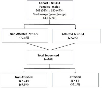 Co-Occurrence of Familial Non-Medullary Thyroid Cancer (FNMTC) and Hereditary Non-Polyposis Colorectal Cancer (HNPCC) Associated Tumors—A Cohort Study