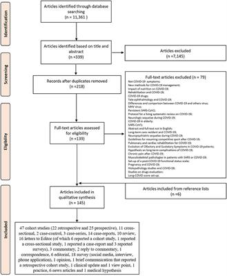 Frontiers Post Covid 19 Syndrome The Persistent Symptoms At The Post Viral Stage Of The Disease A Systematic Review Of The Current Data Medicine
